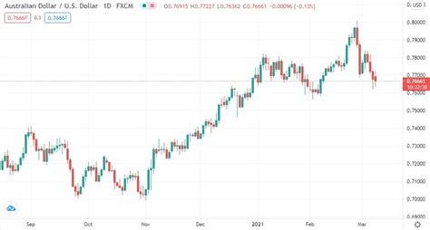 rbc usd exchange rate